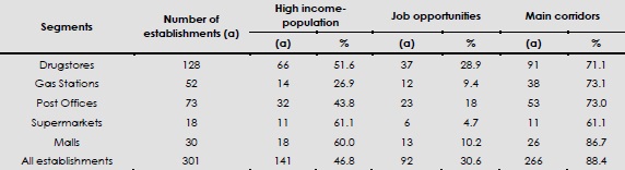 - Number and percentage of commercial establishments within the clustered areas of high income-population areas, job opportunities areas, and main corridor buffer