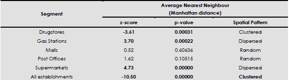 - Average Nearest Neighbour Distance Analysis