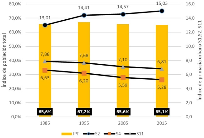 - Primacía poblacional RAPE Región Central. Fuente: Elaboración propia con datos DANE.