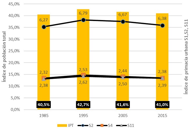 - Primacía poblacional RAP Pacífico. Fuente: Elaboración propia con datos DANE.