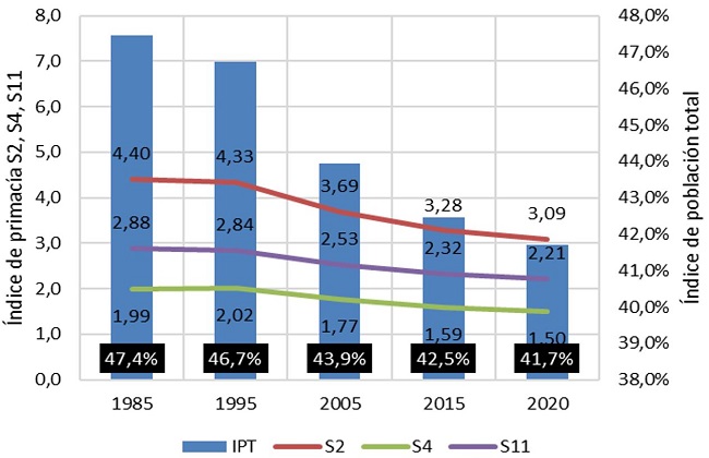 - Índices de primacía poblacional Nariño. Fuente: Elaboración propia con datos de DANE (2005).