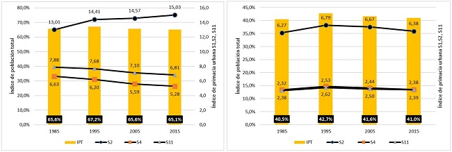 - Comparación de los índices de primacía poblacional en la RAPE-RC y RAP-P. Fuente: Elaboración propia (2017), con datos de DANE (2005).