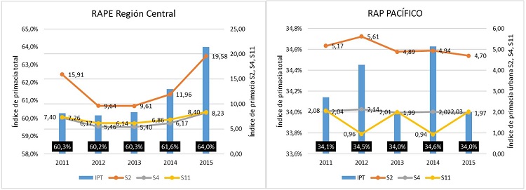 - Comparativo primacía económica RAPE Región Central y RAP Pacífico. Fuente: Elaboración propia con base en Indicador de importancia económica municipal DANE.