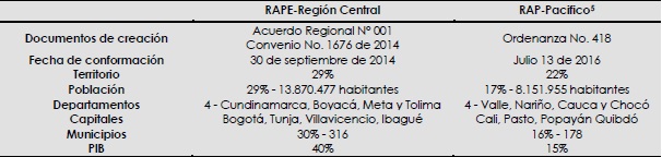 - Conformación de las RAP Central y Pacifico