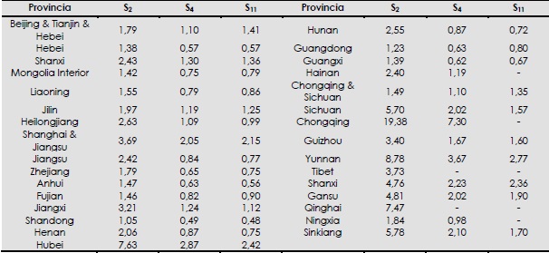 - Índice de primacía urbana de cada provincia, índice de cuatro ciudades e índice de once ciudades, 2000