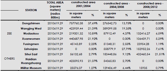 - Areas in the vicinity of the stations with the greatest number of passengers where changes were observed in the period 2001 to 2012