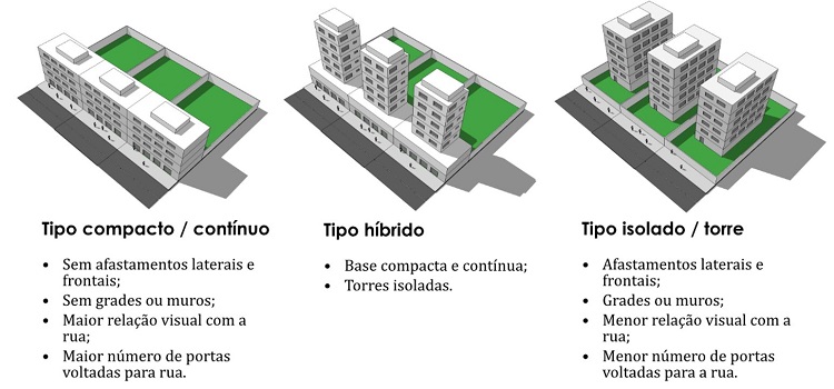 - Tipos compacto/cont&iacute;nuo, h&iacute;brido e isolado/torre. Fonte: Adaptada de Saboya et al. (2015).