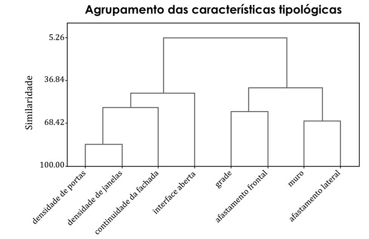 - Dendrograma mostrando a associa&ccedil;&atilde;o entre caracter&iacute;sticas tipol&oacute;gicas para 4.038 edifica&ccedil;&otilde;es em Porto Alegre, Rio Grande do Sul. Linhas mais pr&oacute;ximas indicam maior correla&ccedil;&atilde;o entre as vari&aacute;veis. Os agrupamentos mostram, &agrave; esquerda, as caracter&iacute;sticas que comp&otilde;em o tipo compacto / cont&iacute;nuo e, &agrave; direita, aquelas que comp&otilde;em o tipo isolado/torre. Fonte: traduzida de Netto et al. (2019).