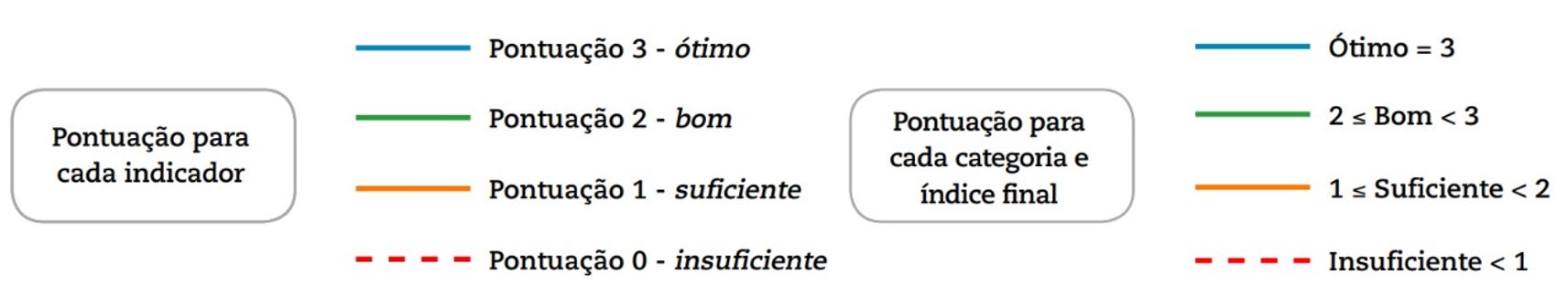 - Sistema de Pontuação adotado para o QualICiclo. Fonte: ITDP (2018).