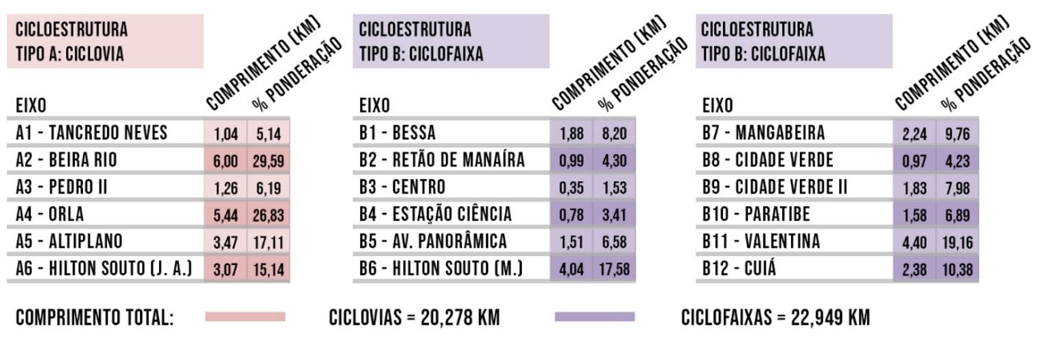 - Comprimento dos eixos de ciclovia e ciclofaixa, com valor percentual de ponderação. Fonte: Elaboração própria.
