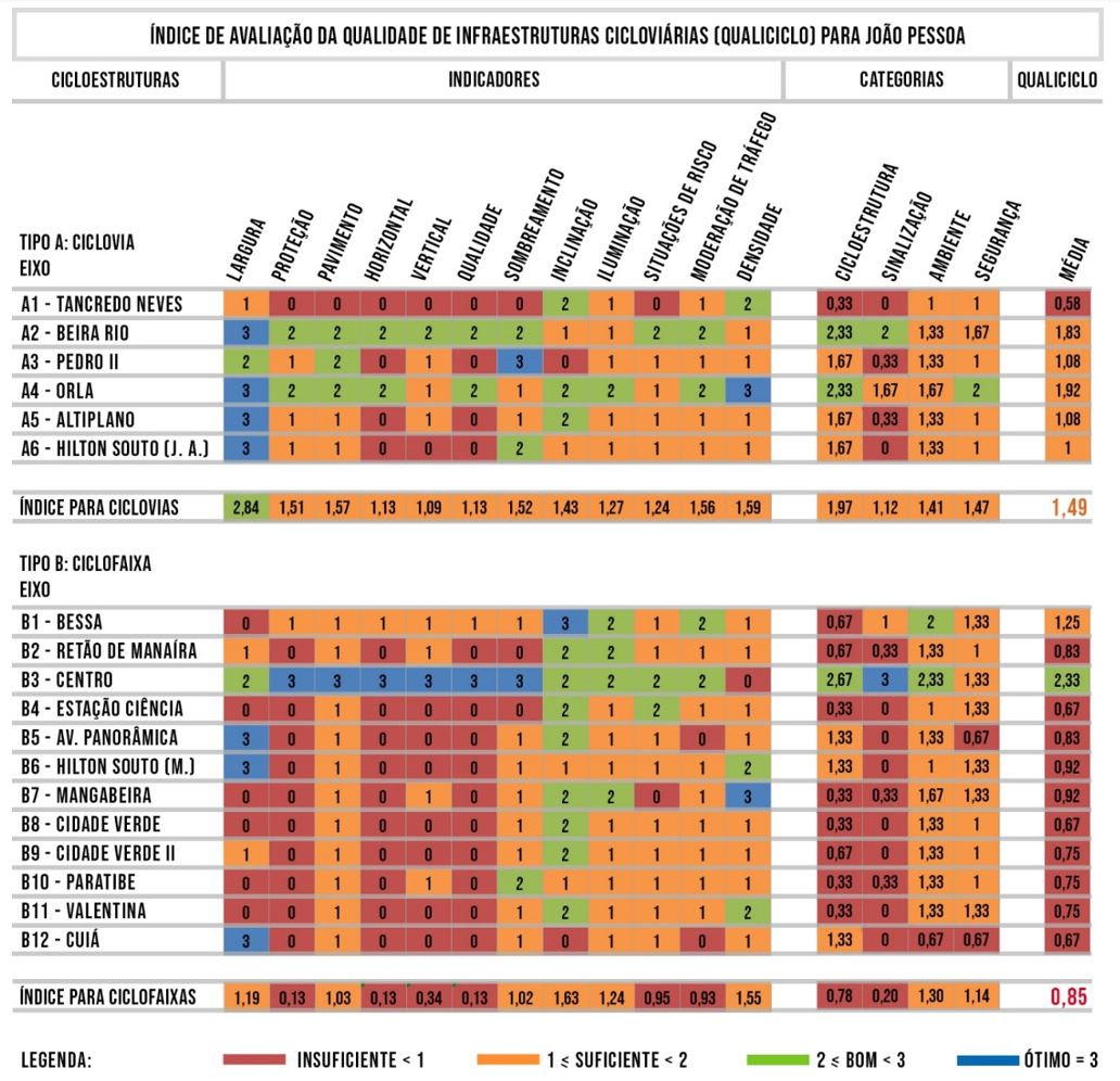 - Pontuação dos indicadores, categorias e índice final do QualICiclo para cada eixo cicloviário. Fonte: Elaboração própria.