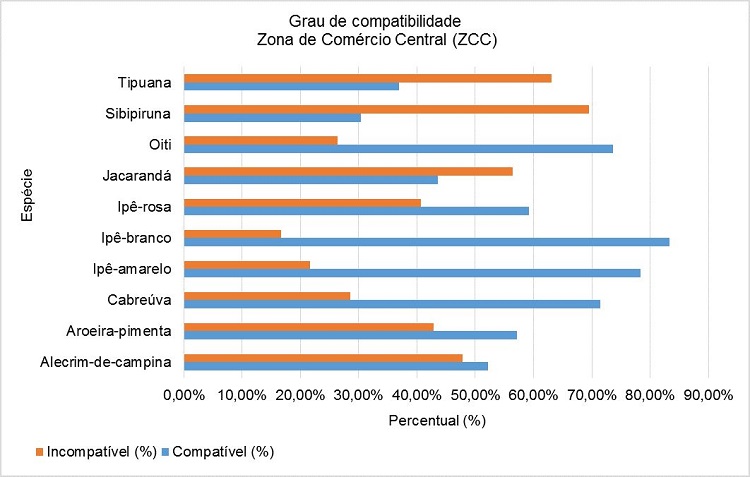 - Grau de compatibilidade das dez esp&eacute;cies de maior frequ&ecirc;ncia na ZCC.