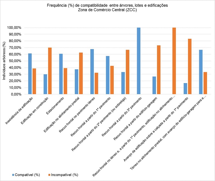- Rela&ccedil;&atilde;o entre o grau de compatibilidade e incompatibilidade dos indiv&iacute;duos arb&oacute;reos com os lotes e as edifica&ccedil;&otilde;es na ZCC. Fonte: Elaborada pelo autor (2020).