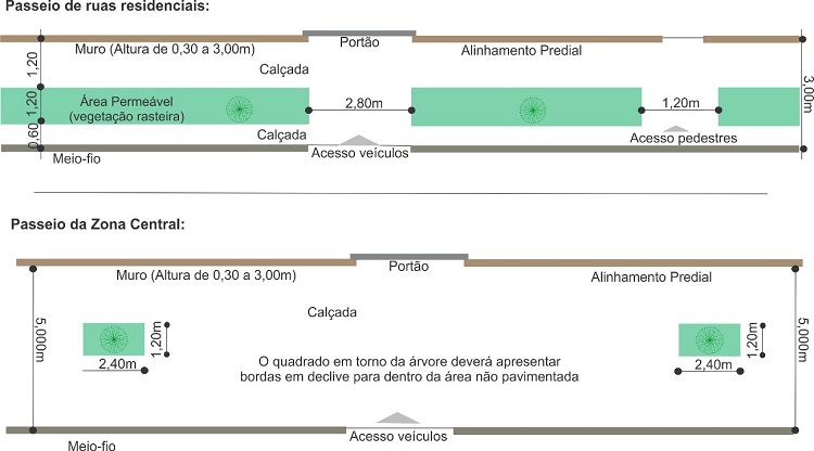 - Padr&atilde;o de passeios adotados na cidade de Maring&aacute;/PR. Fonte: Elaborada de acordo com NRM n&ordm; U-20001 (Lei Complementar n&ordm; 1.135/2018) (Maring&aacute;, 2016b).