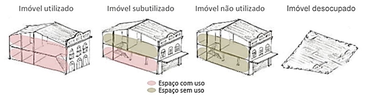 - Representação visual dos vazios urbanos. Fonte: Clemente (2012) adaptado pelo autor.