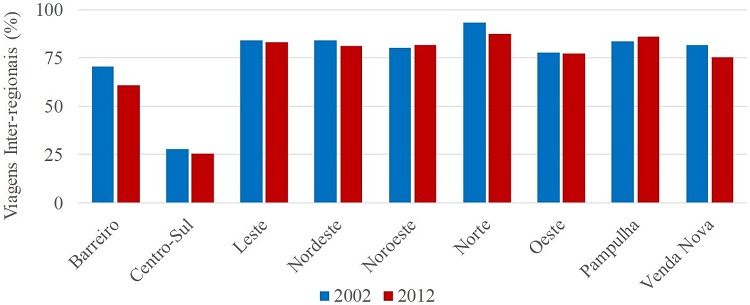 - Viagens inter-regionais por ônibus em Belo Horizonte/MG (2002 e 2012). Fonte dos dados: Elaboração própria. Base digital das Pesquisas OD (2002 e 2012).