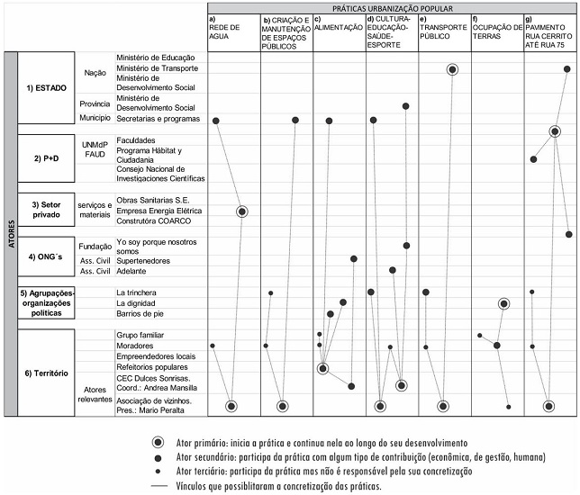 - Práticas e atores no processo de urbanização popular do Bairro Nuevo Golf (2011-2018). Fonte: elaboração própria (2019) com base em Cacopardo et al. (2018).