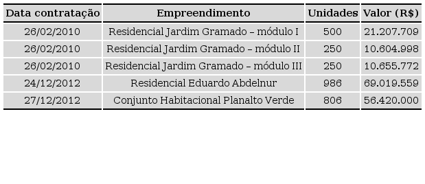 - Caracteriza&ccedil;&atilde;o dos empreendimentos habitacionais MCMV &ndash; Faixa 1 de S&atilde;o Carlos-SP