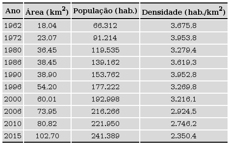 - Caracteriza&ccedil;&atilde;o da urbaniza&ccedil;&atilde;o de S&atilde;o Carlos-SP