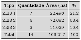 - Caracteriza&ccedil;&atilde;o das ZEIS demarcadas no Plano Diretor de S&atilde;o Carlos-SP