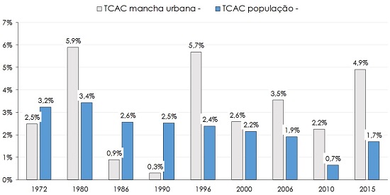 - Taxa de Crescimento Anual Composta (TCAC) em S&atilde;o Carlos-SP. Fonte: Elaborado com base em Costa et al. (2013, p. 74); Stanganini & Lollo (2018, p. 122); IBGE (2019).