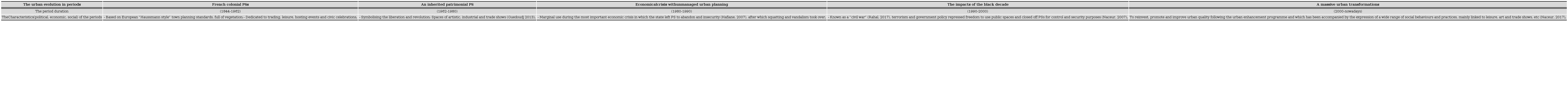 - The urban evolution of PSs and its impacts