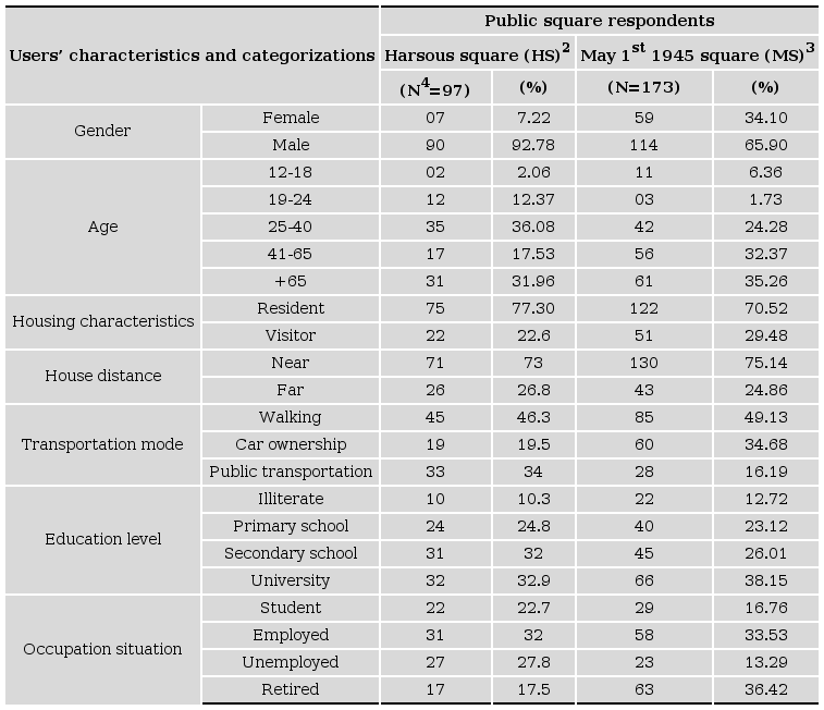 - Users&rsquo; sociodemographic characteristics