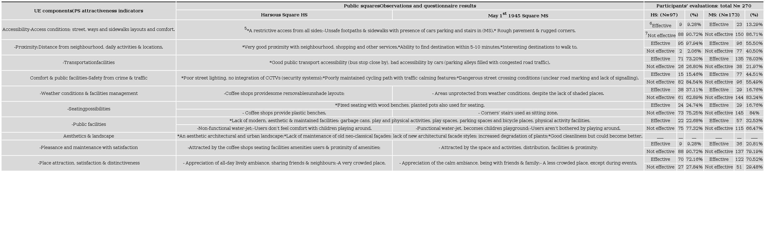 - Evaluating urban environment components, facilities and functionalities 