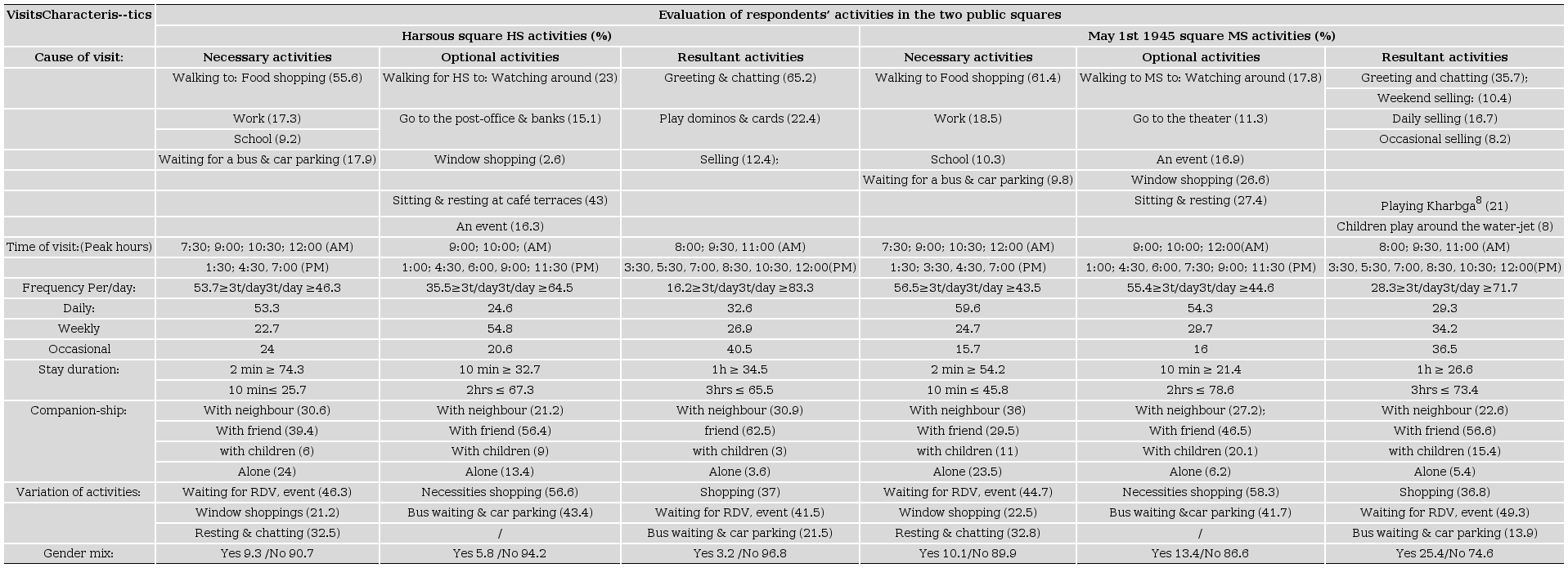 - Evaluating the utilization of the urban environment and people&rsquo;s behaviours 