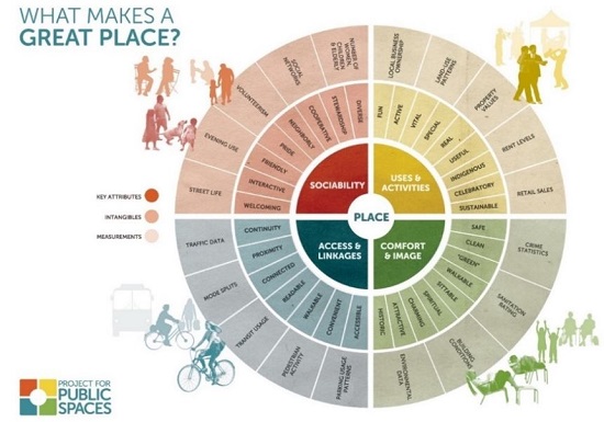 - Key attributes of successful places &ldquo;The Place Diagram&rdquo;. Source: Projet for Public Space (2000).