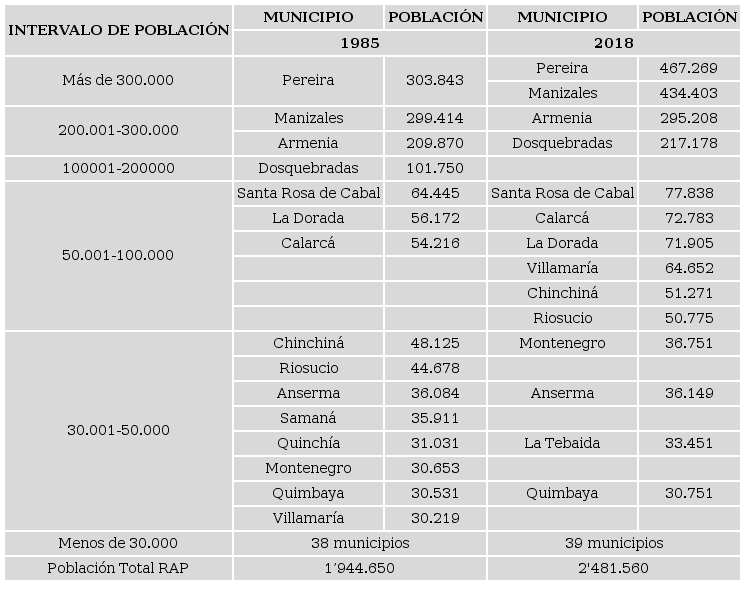 - RAP Eje cafetero, poblaci&oacute;n de los municipios seg&uacute;n intervalos, 1985-2018