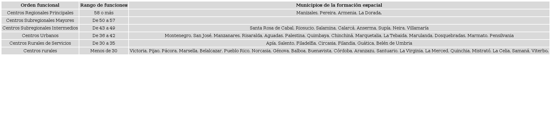 - RAP Eje cafetero, orden funcional de las unidades urbanas, 2018