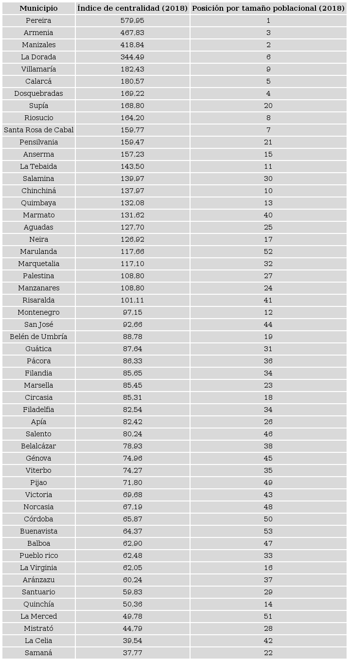 - RAP Eje cafetero, &iacute;ndice ponderado de centralidad de los municipios