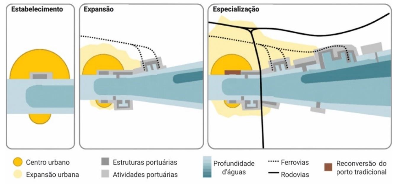 - Modelo Anyport e suas tr&ecirc;s etapas funcionais e territoriais: estabelecimento, expans&atilde;o e especializa&ccedil;&atilde;o. Fonte: Bird (1963). Tradu&ccedil;&atilde;o dos autores.
