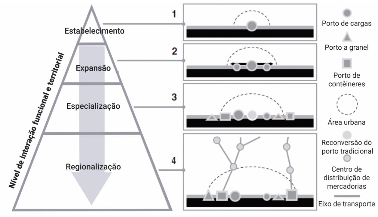 - A evolu&ccedil;&atilde;o da cidade portu&aacute;ria. Fonte: Notteboom & Rodrigue (2005). Tradu&ccedil;&atilde;o dos autores. 
