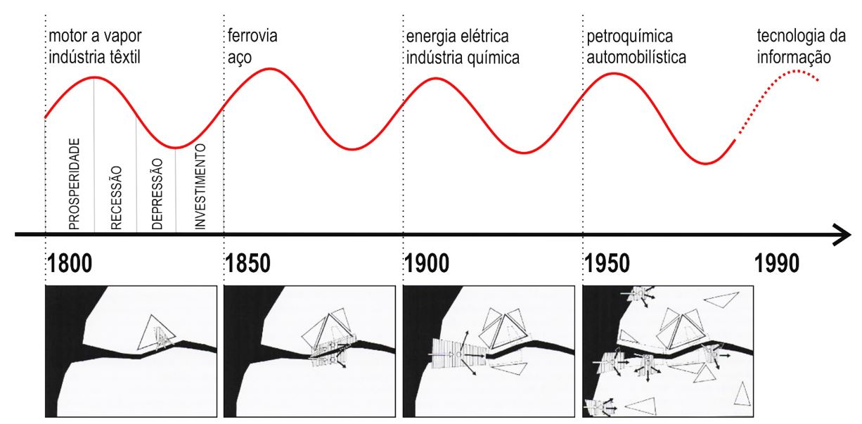 - Tipifica&ccedil;&atilde;o dos est&aacute;gios na rela&ccedil;&atilde;o porto-cidade e os ciclos econ&ocirc;micos de Kondratiev. Fonte: Meyer (1999). Tradu&ccedil;&atilde;o dos autores.