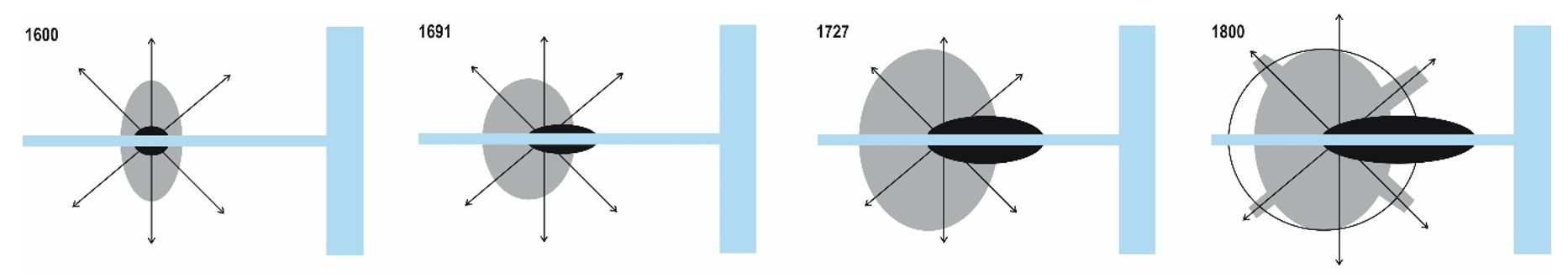 - Diagramas correlacionando a forma urbana de Dublin com a atividade portu&aacute;ria entre os anos 1600 e 1800. Em cinza: mancha urbana; preto: atividades portu&aacute;rias e industriais; azul: rio Liffey (linha horizontal) e mar da Irlanda (mancha vertical); linha preta: eixos de conex&atilde;o. Fonte: Elaborado pelo autor com base na cartografia apresentada por Burkle (1972, p. 71, 121, 265, 469).