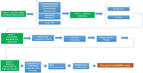 - Flowchart on steps for the development of the model. Source: The authors.