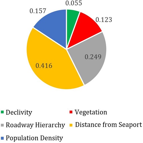 - Factor criteria weight. Source: The authors.