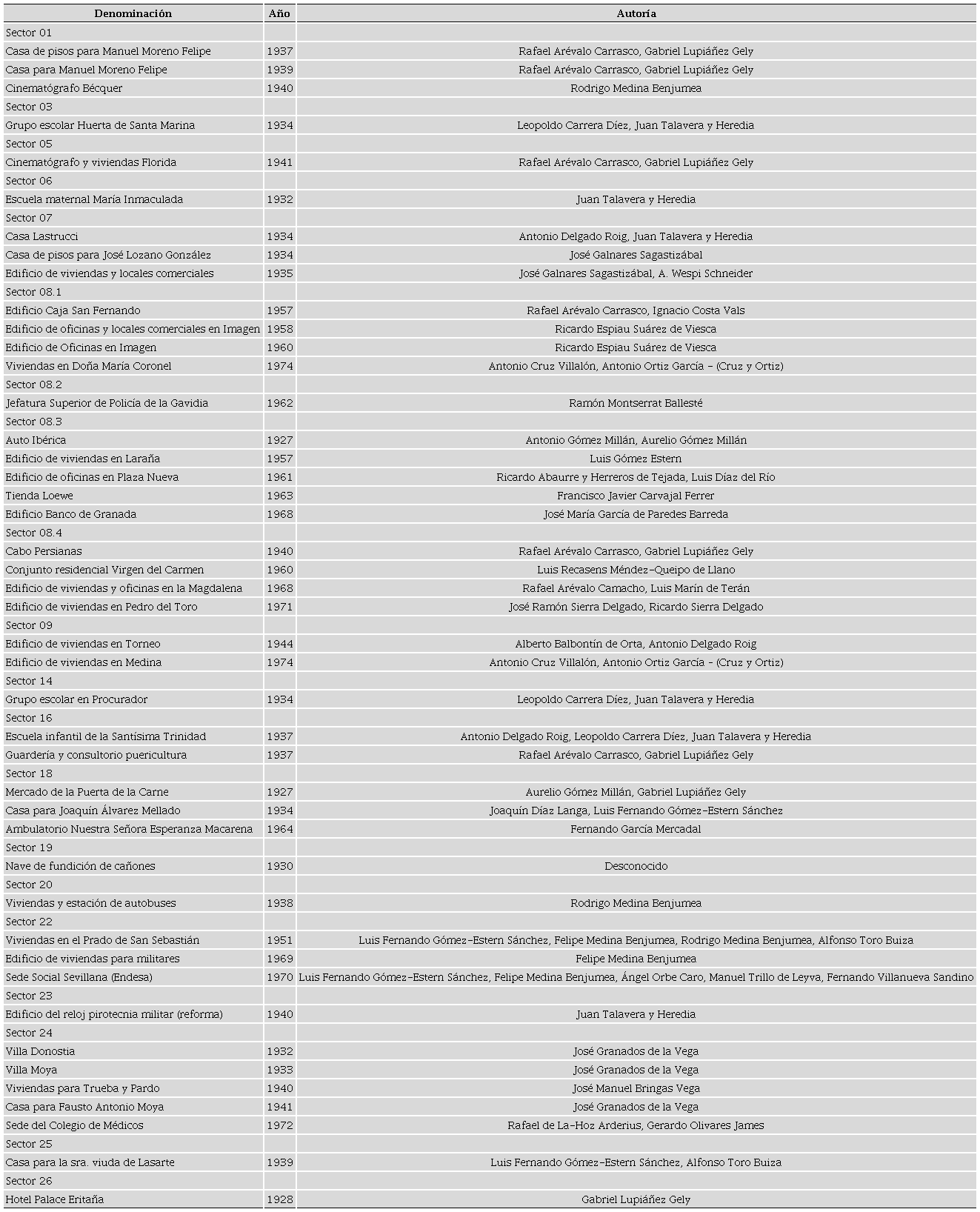 - Edificios de la muestra analizada
