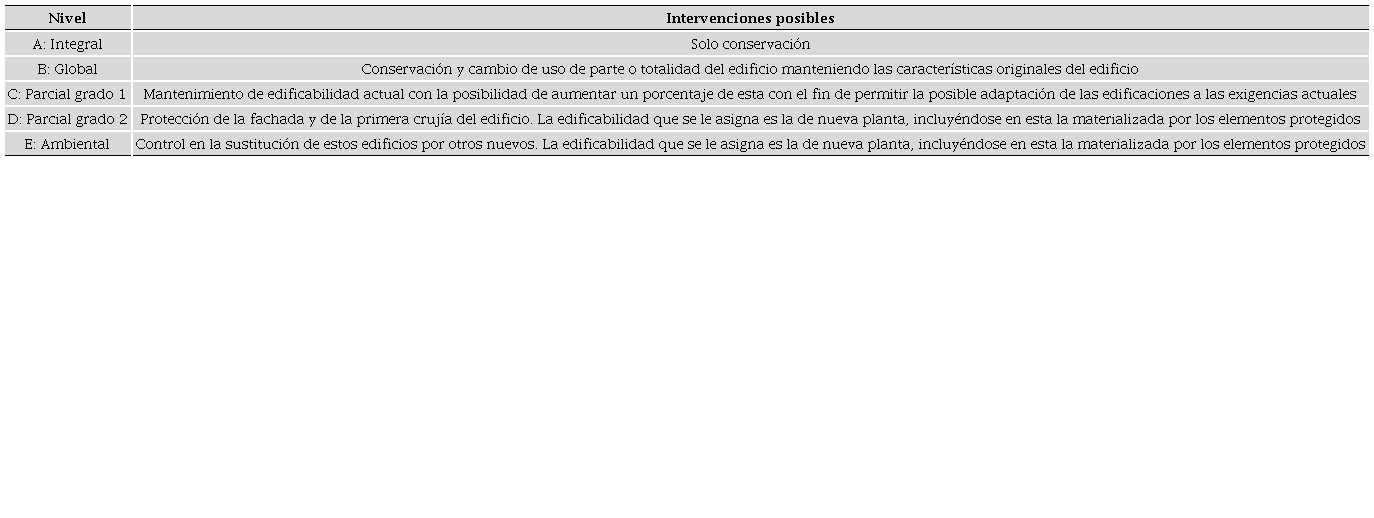 - Niveles de Protecci&oacute;n establecidos en el planeamiento