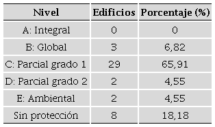 - Edificios seg&uacute;n cada nivel de protecci&oacute;n