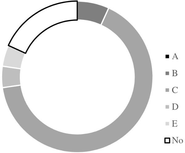 - Edificios seg&uacute;n cada nivel de protecci&oacute;n. Fuente: Autores (2020)