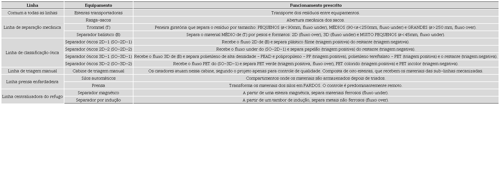 - Descrição do funcionamento prescrito das linhas da CMT-01