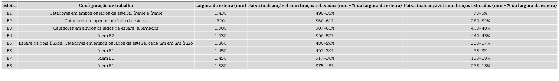 - Faixas inalcançáveis das esteiras