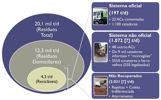 - Situação da reciclagem em São Paulo antes da implantação das CMTs. Fonte: elaboração própria a partir de São Paulo (2014).