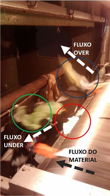 - Obstrução da régua de sopro no SO-2D-1. Fonte: registro fotográfico do autor (novembro de 2015). Nota: No círculo vermelho destacamos um pedaço de papel bloqueando a passagem de ar na régua de sopro. O círculo azul destaca um plástico filme sendo ejetado pela régua de sopro (fluxo over). O círculo verde destaca um plástico filme caindo no fluxo negativo (under), devido ao bloqueio da saída de ar da régua de sopro pelo papel.