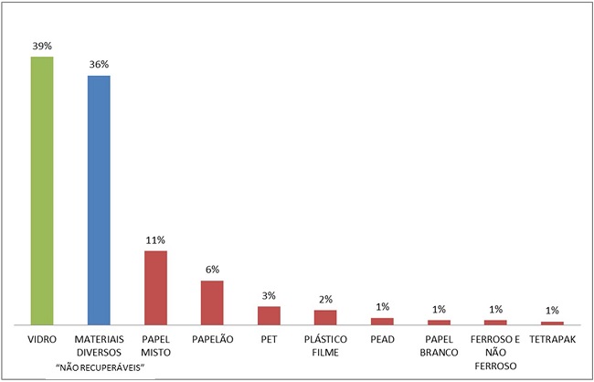 - Composição do rejeito na CMT-01. Fonte: gravimetria do rejeito realizada da CMT-01 em 16/7/2015.