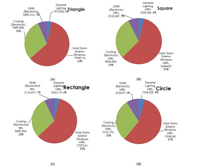 The portions of internal gains for four basic shape buildings: (a) A portion of internal gains of the triangle shape; (b) A portion of internal gains of the square shape; (c) A portion of internal gains of the rectangle shape; (d) A portion of internal gains of the circle shape building. 