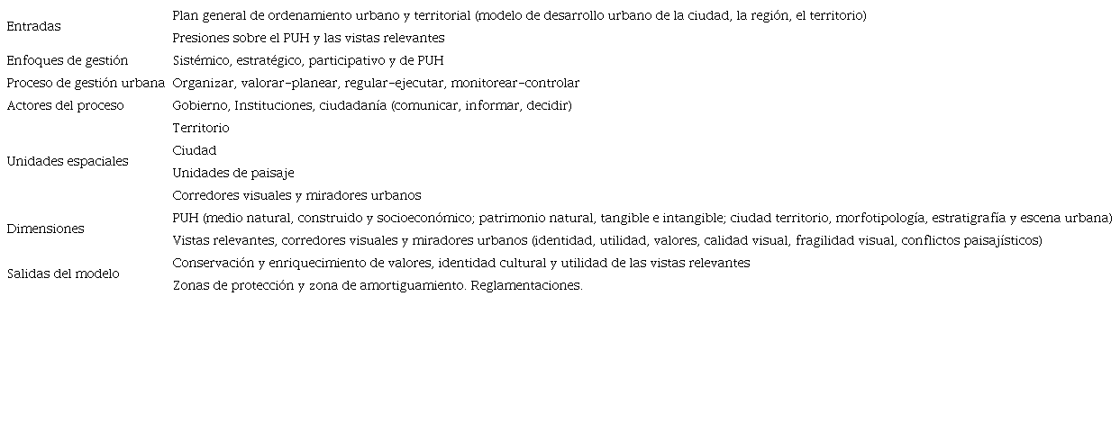 Componentes del modelo de gesti&oacute;n para la protecci&oacute;n de vistas relevantes